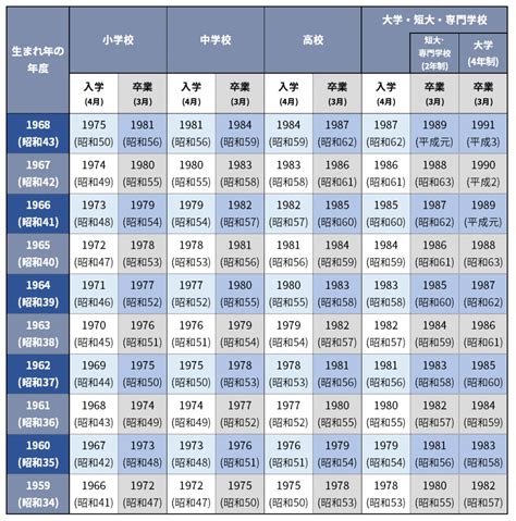 1993年生|1993年（平成5年）生まれ学歴早見表｜入学・卒業年度（西暦・ 